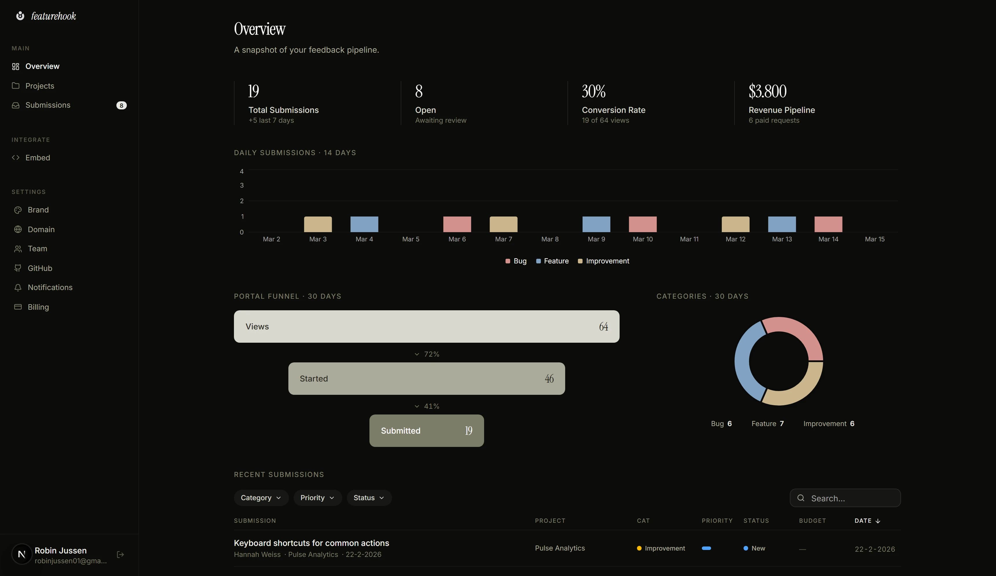 Featurehook dashboard showing AI-refined client feedback submissions