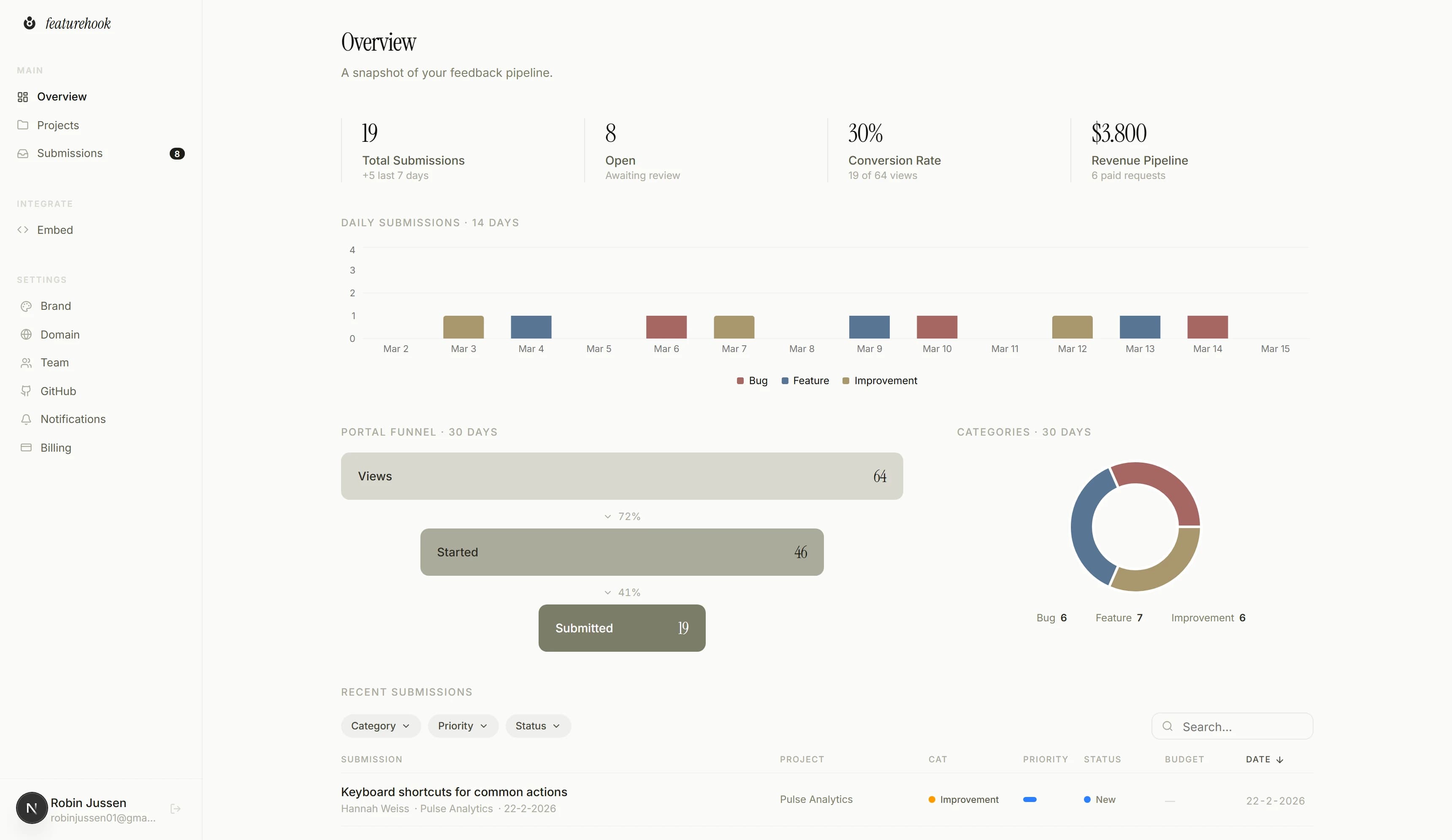 Featurehook dashboard showing AI-refined client feedback submissions